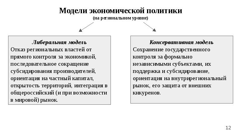 Политика экономического либерализма