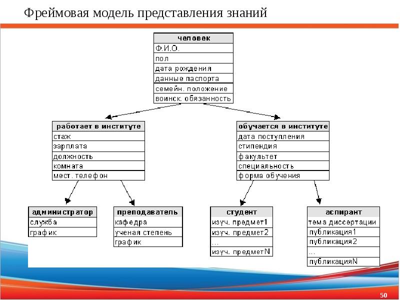 Модели представления системы