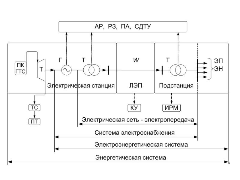 Схема электроэнергетической системы