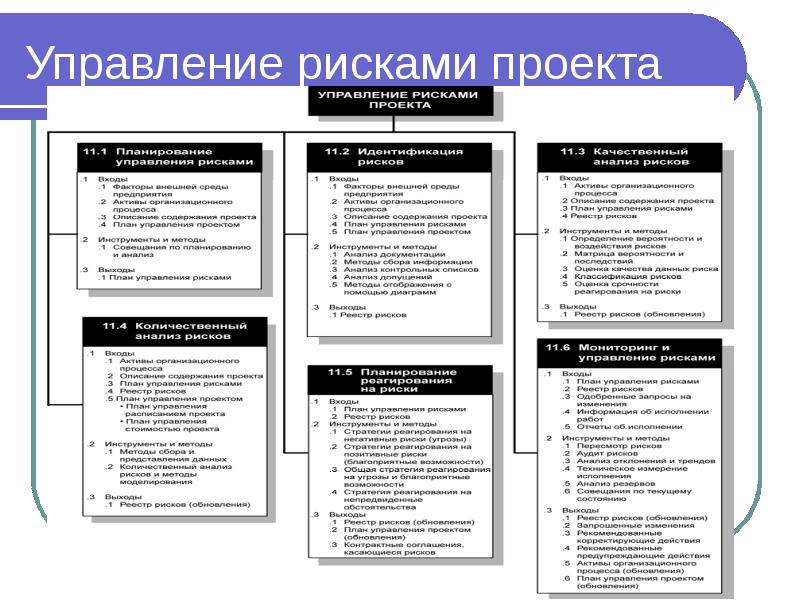 Управление рисками проекта презентация