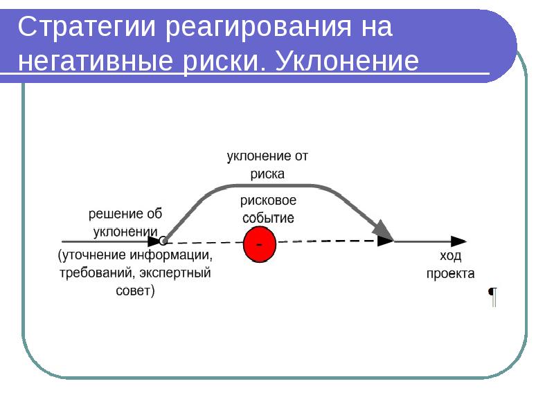 Положительный риск. Стратегия реагирования на негативные риски. Позитивные и негативные риски. Стратегии реагирования на позитивные риски. Стратегия уклонения от риска.