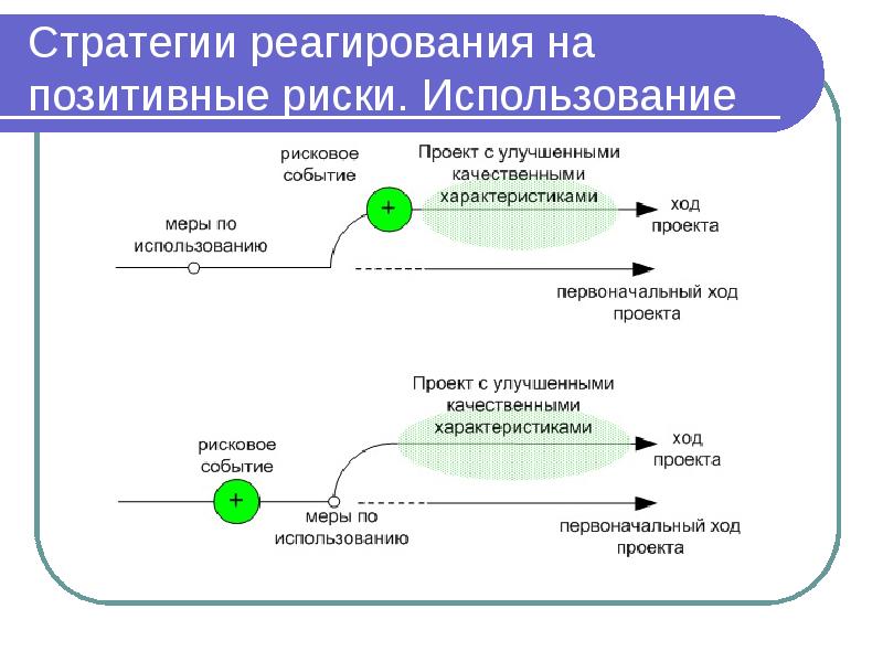 Риска стратегия реагирования на риски выходящие за рамки проекта и влияющие на цели проекта