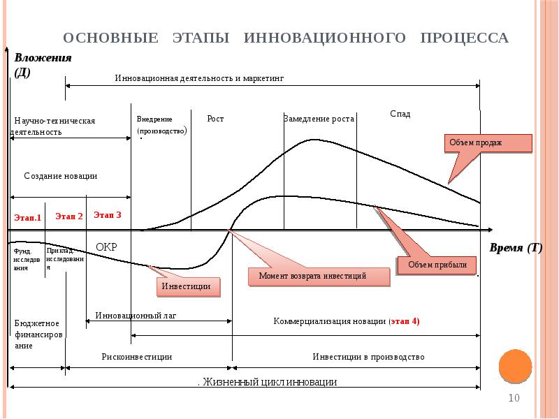 Оценка коммерциализации проекта