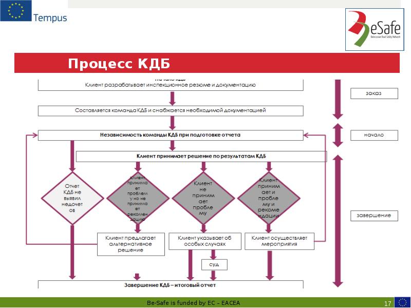 Процесс КДБ