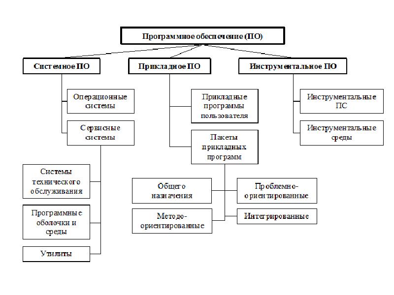 Схема программного обеспечения компьютера