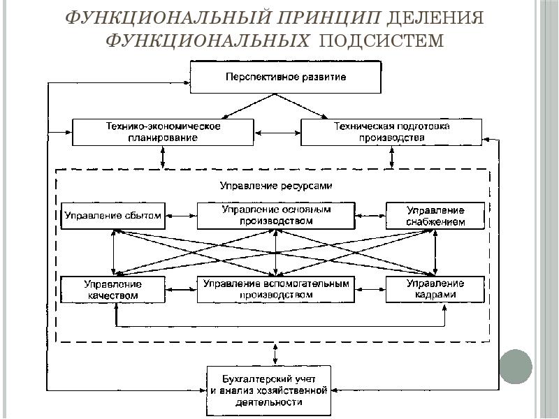 Функциональные принципы. Функциональный принцип управления. Функциональные принципы это принципы. Функциональные и организационно-функциональные принципы.