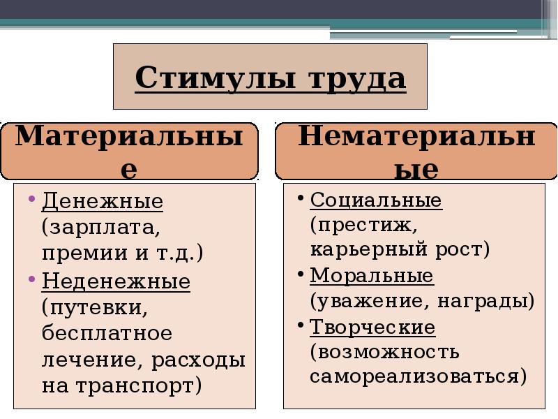 Заработная плата и стимулирование труда 8 класс. Стимулы к труду. Неденежная форма оплаты труда. Неденежные расходы это. Денежное и неденежное вознаграждение.