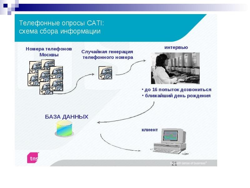 Сбор информации на телефоне. Телефонные опросы cati: схема сбора информации. Сбор информации схема. Метод телефонного опроса это. Телефонные опросы (cati) ›.