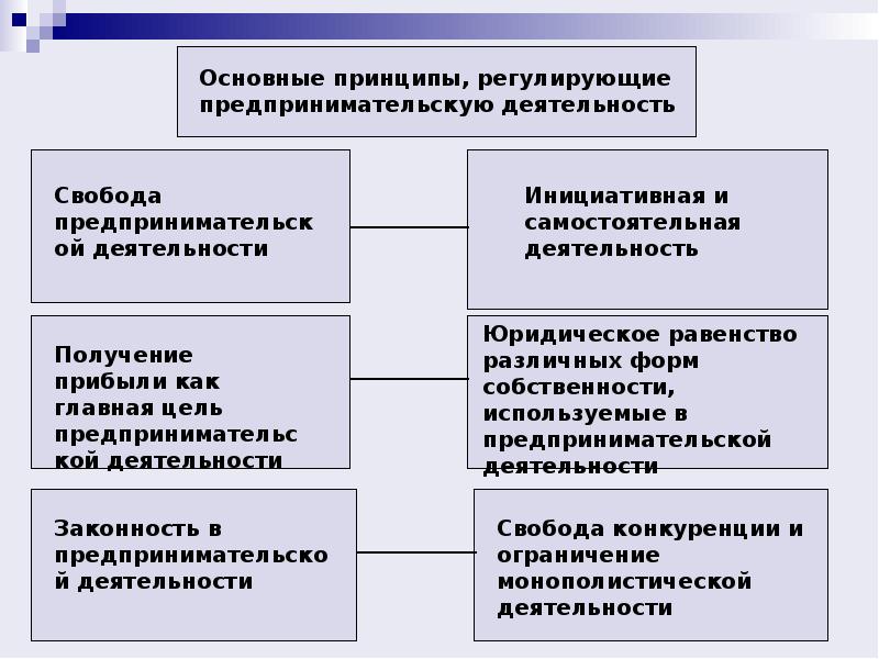 Виды предпринимательства презентация