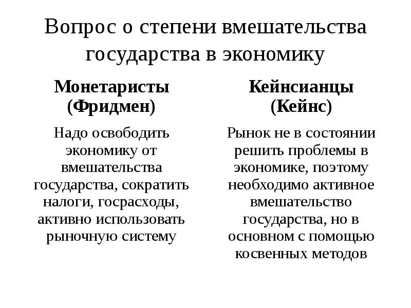 Вмешательства государства. Степень вмешательства государства в экономику. Минусы вмешательства государства в экономику. Степень вмешательства государства в рыночную экономику. Вмешательство в экономику МОНЕТАРИСТЫ И кейнсианцы.