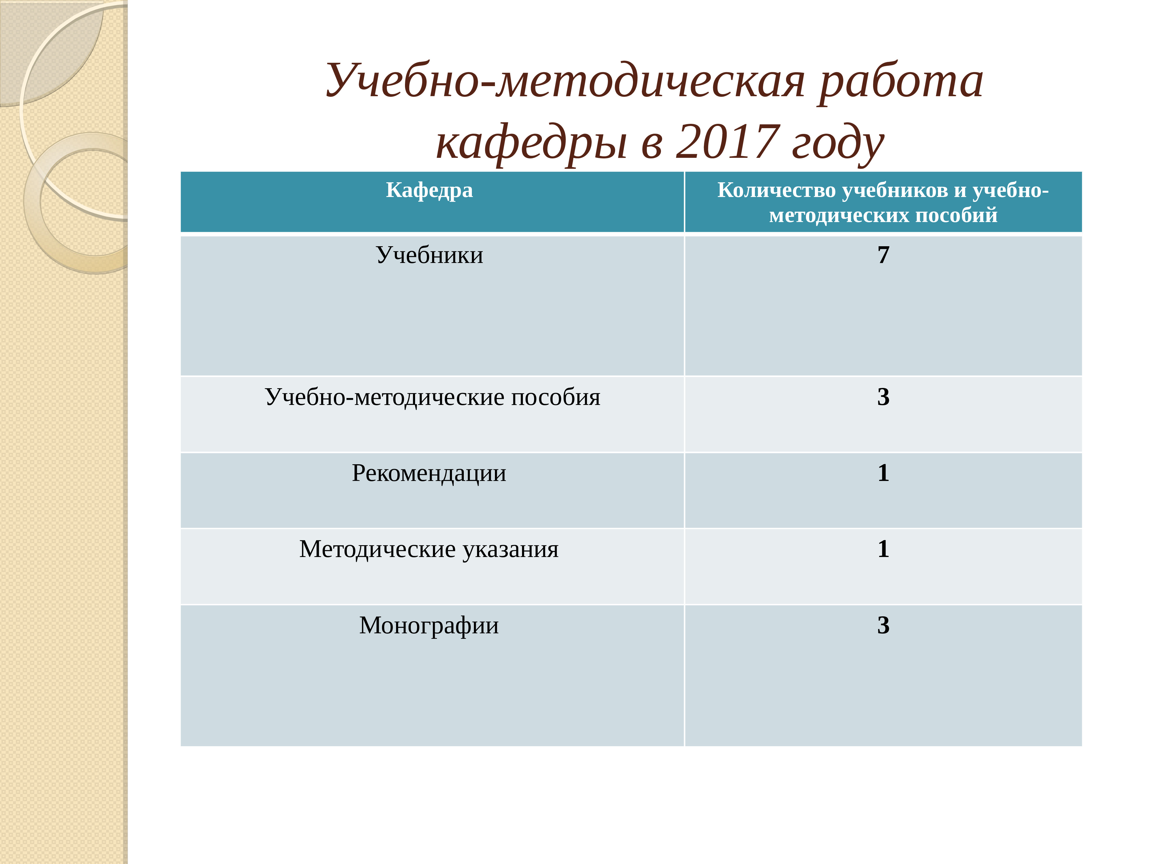 Планы работы кафедры. Учебно-методическая работа кафедры.