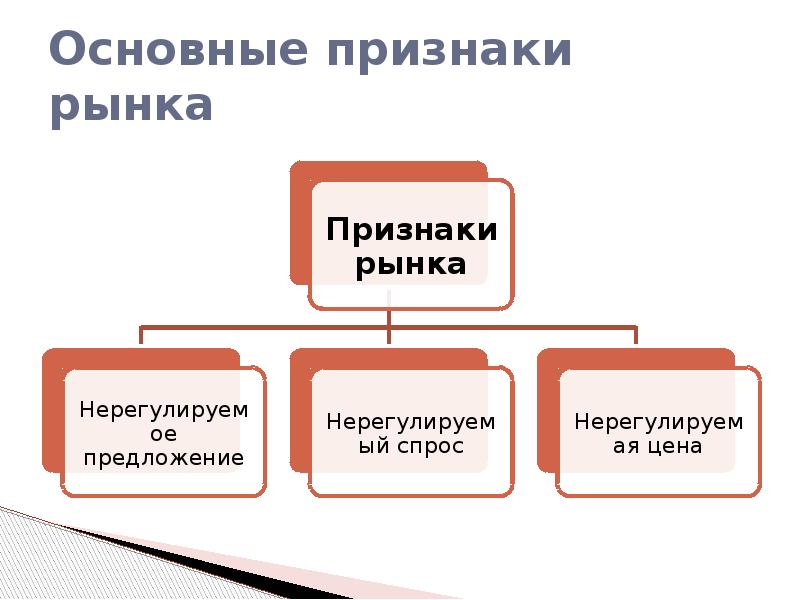 Перечислите признаки рынка. Основные признаки рынка. Основные признаки рынка схема. Основные признаки признаки рынка.