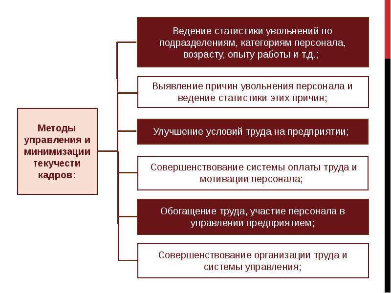 Проект по снижению текучести персонала