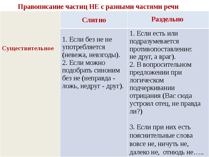 Слитное и раздельное написание не и ни 7 класс презентация