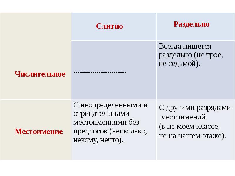 Презентация слитное и раздельное написание не и ни с разными частями речи 10 класс