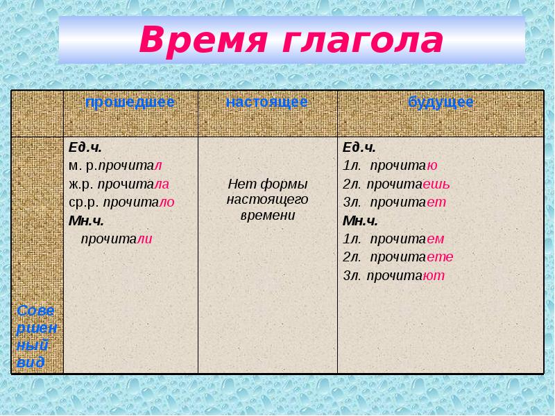 время глагола мочь. что такое глагол?. глагол время глагола. будущее время глагола. время глагола мочь.