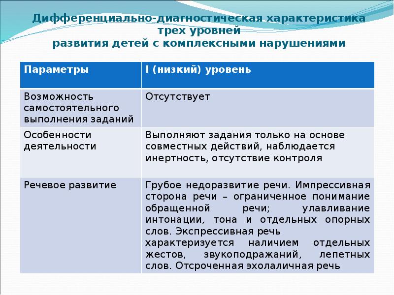 Комплексные нарушения. Презентация на тему дети с комплексными нарушениями. Комплексные нарушения в развитии таблица. Сравнительная таблица комплексных нарушений в развитии. Динамические модули детей с комплексными нарушениями.