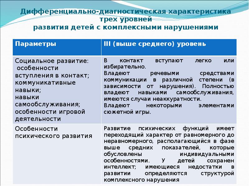 Комплексное нарушение. Характеристика детей с комплексными нарушениями. Классификация комплексных нарушений развития у детей. Обучение и воспитание детей с комплексными нарушениями. Структура комплексного нарушения.