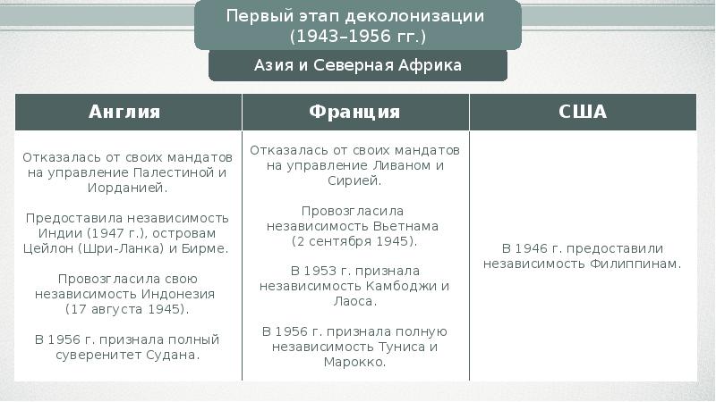 Национально освободительные движения и деколонизация презентация 11 класс