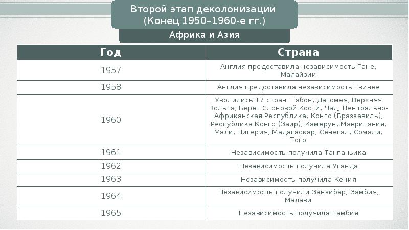 Национально освободительные движения и деколонизация презентация 11 класс