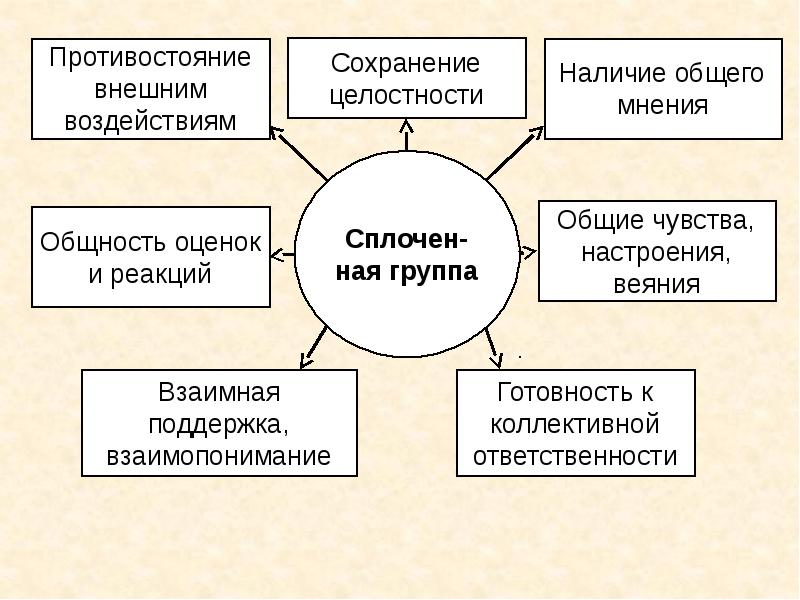 Групповая сплоченность по петровскому схема