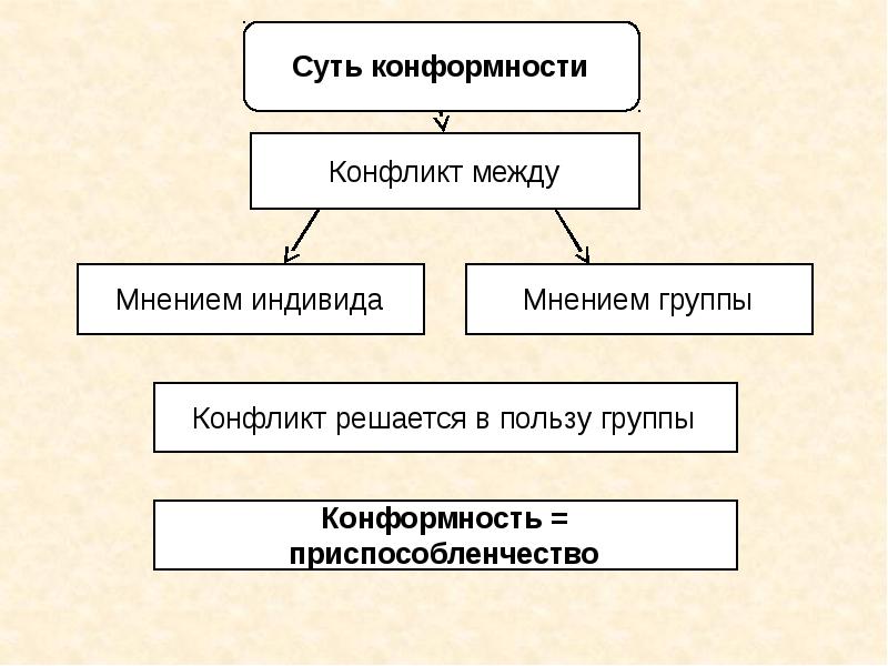 Групповая сплоченность и конформное поведение план