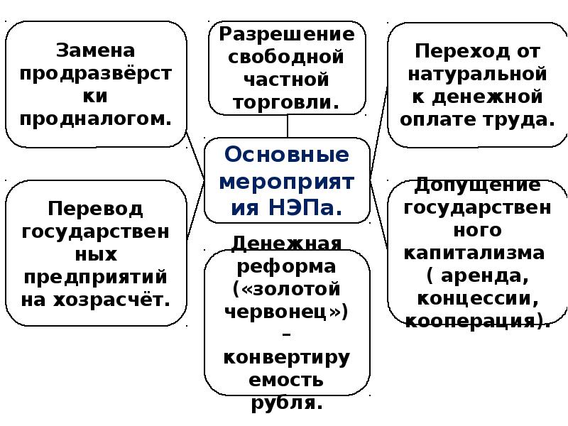 Экономика нэпа презентация