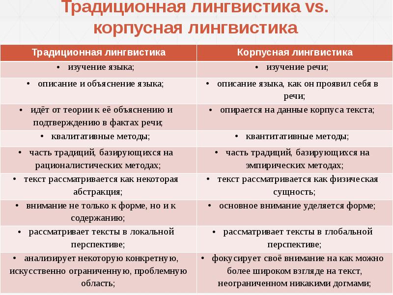 Корпусная лингвистика это. Корпусная лингвистика и традиционная лингвистика. Лингвистический корпус. Методы корпусной лингвистики. Лингвистический корпус текстов.