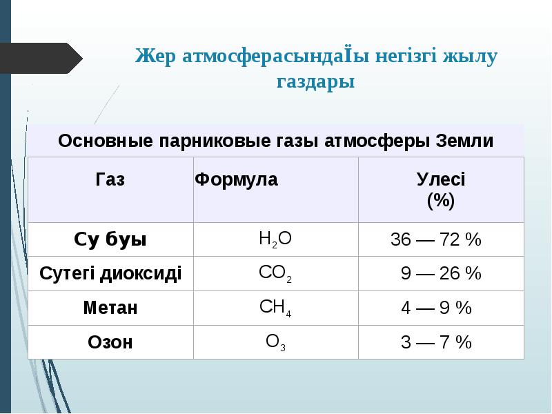 Ғаламдық жылыну презентация