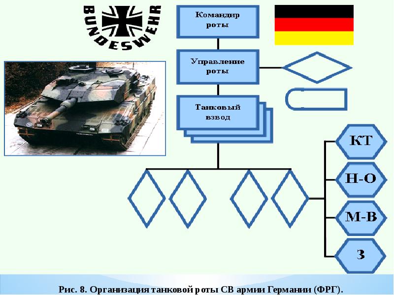 3 танковая рота. Танковый батальон армии Германии. Танковый батальон ФРГ структура. Организация танкового батальона армии ФРГ. Организация танковой роты ФРГ.