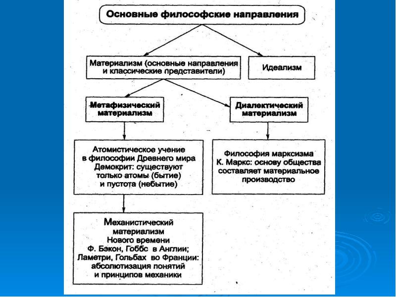 Материализм и идеализм основные направления философии