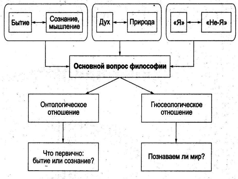 Постановка основного вопроса философии. Логическая схема: «основной вопрос философии». Структурно-логическую схему: «основной вопрос философии».. Основной вопрос философии и основные философские позиции схема. Основной вопрос философии составить структурно логическую схему.