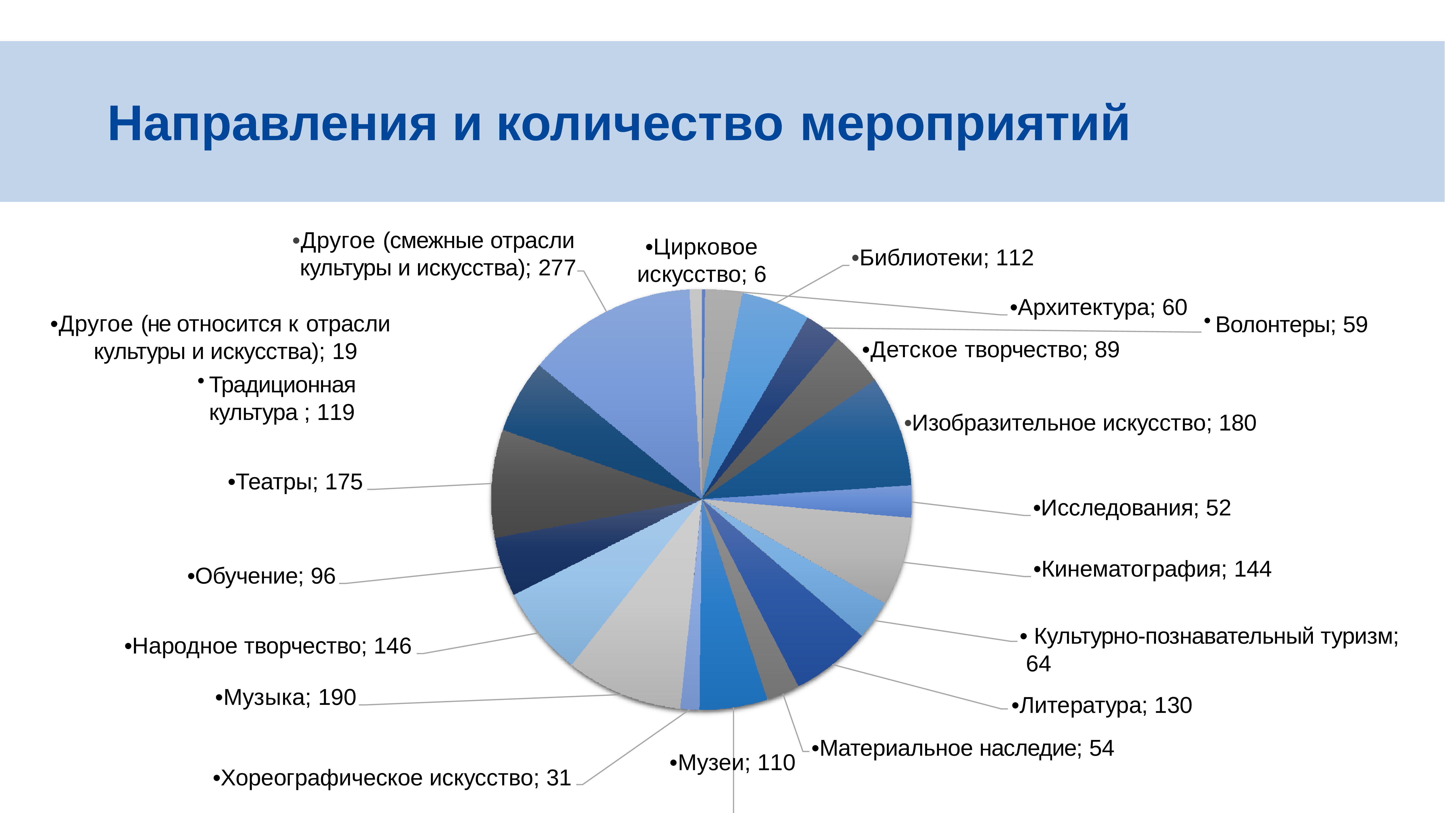 Отрасли культуры. Количество мероприятий. Отрасль культуры и искусства. Кадры отрасли культуры.