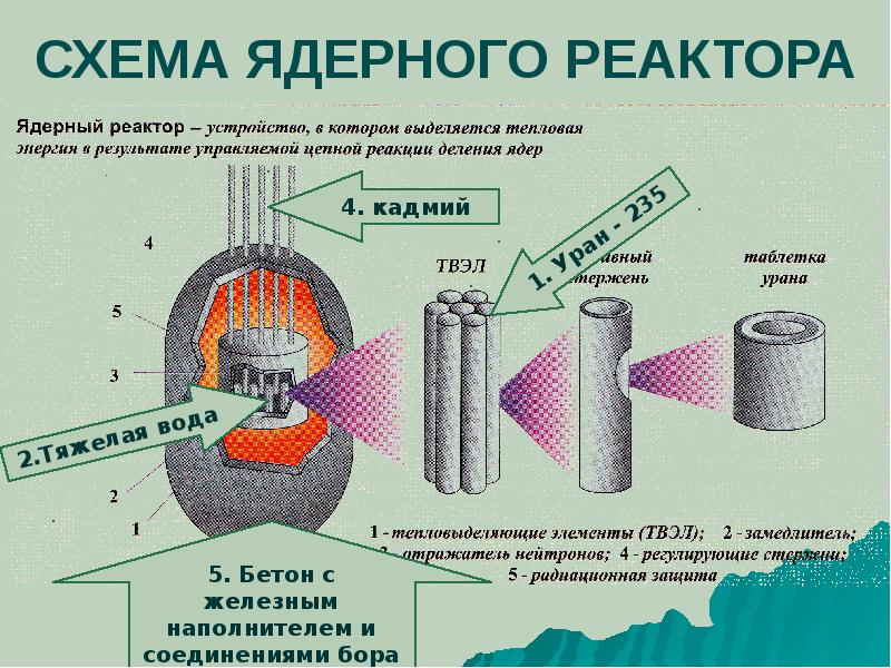 Схема ядерного реактора картинка