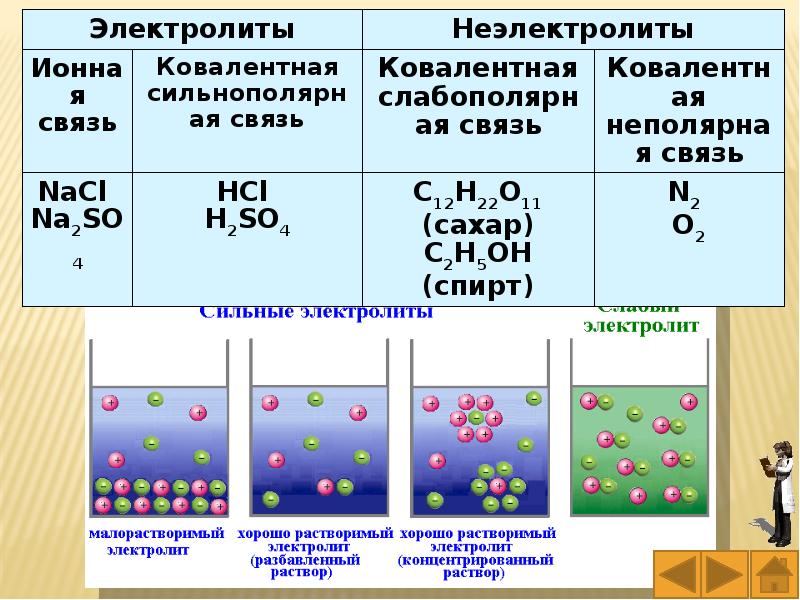 Растворимость электролитов. Изотопные индикаторы. Хорошо растворимые электролиты. Электролиты картинки.