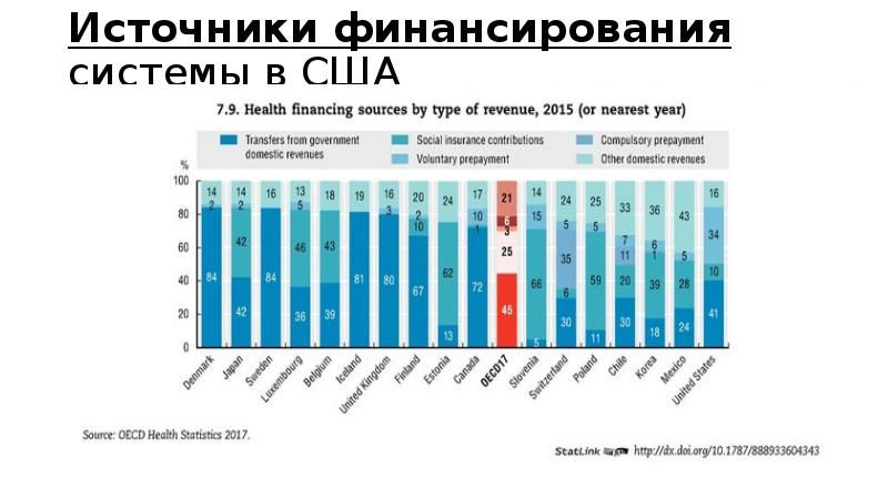 Здравоохранение сша презентация