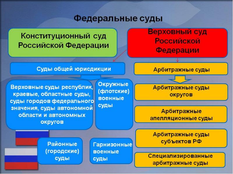 Презентация и доклад верховный суд