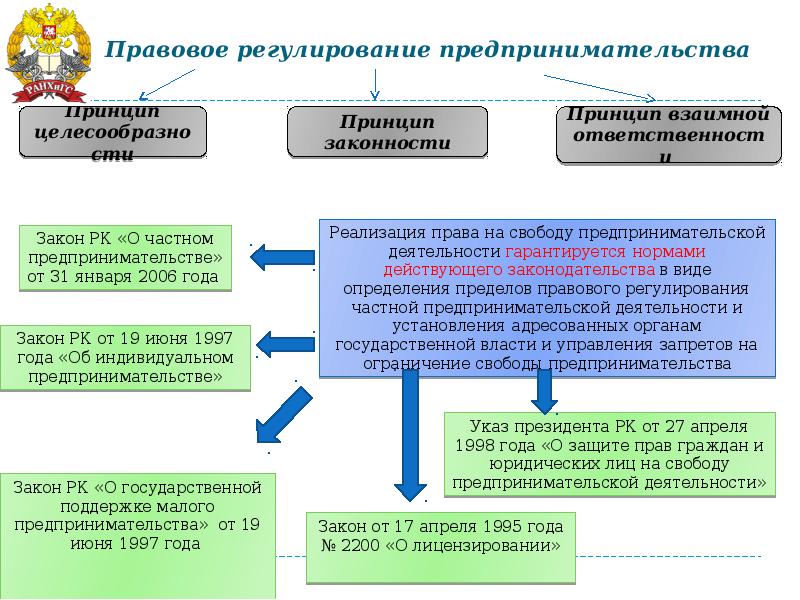 Предпринимательство рф план