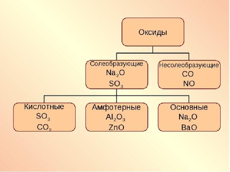 Гидроксиды несолеобразующих оксидов. Химия 8 класс оксиды кислотные амфотерные основные. Основные амфотерные и кислотные оксиды 8 класс. Оксиды основные амфотерные и кислотные несолеобразующие. Схема оксиды кислотные ,основные и амфотерные.