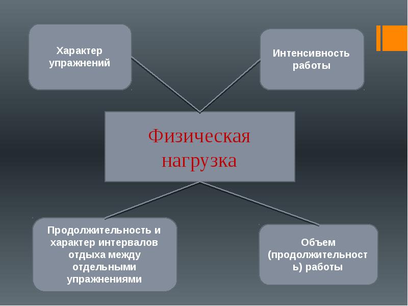 Что такое физическая нагрузка и ее составляющие.