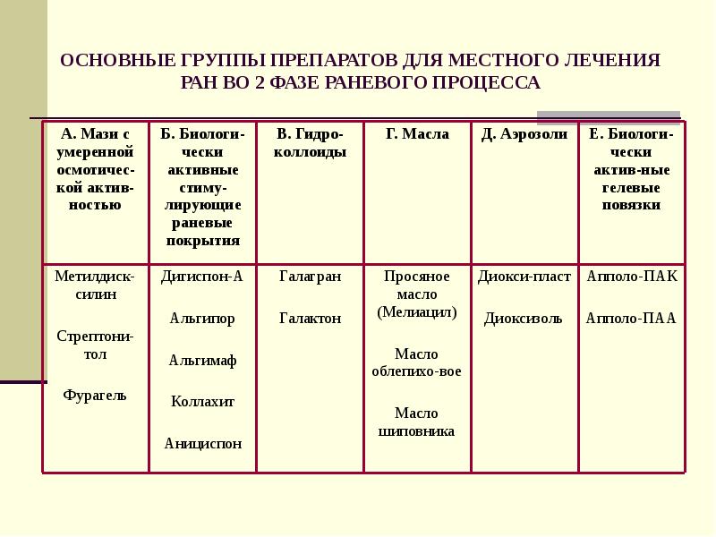 Фазы раневого процесса и раны. Мази для 2 фазы раневого процесса. Лечение 2 фазы раневого процесса. Стадии раневого процесса. Лечение в зависимости от фазы раневого процесса.