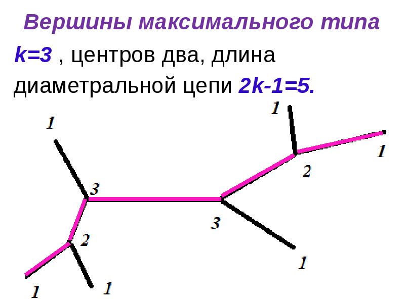 Вид максимальный. Вершины максимального типа. Диаметральная цепь. Диаметральная цепь графа. Определить вершины максимального типа.