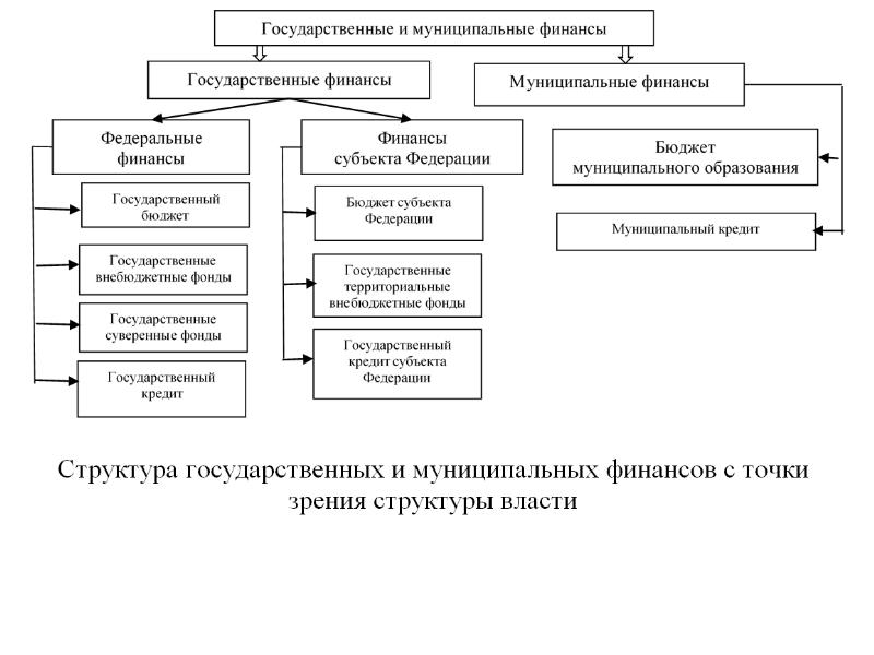 1 нарисуйте схему раскрывающую основные элементы финансовой системы рф