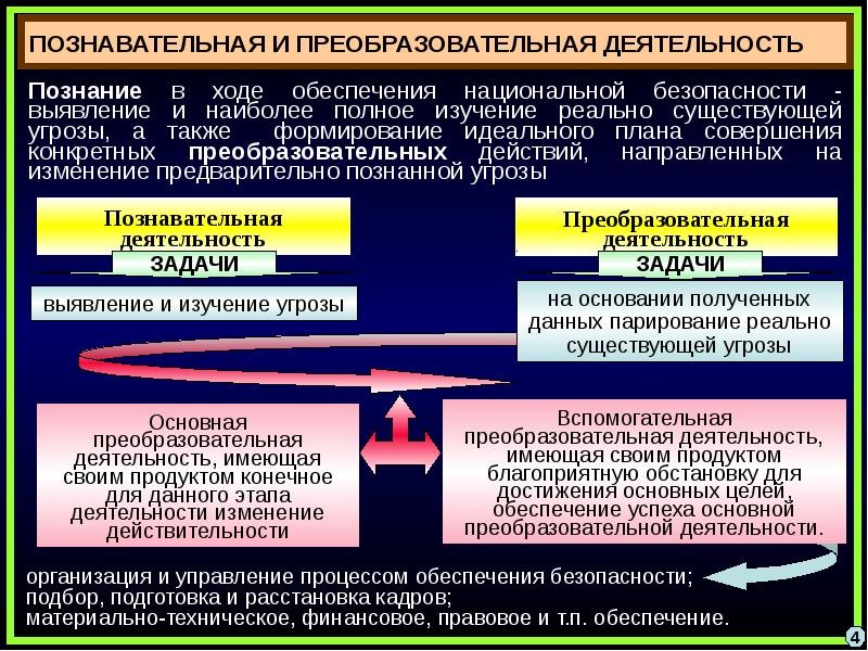 Система обеспечения национальной безопасности презентация