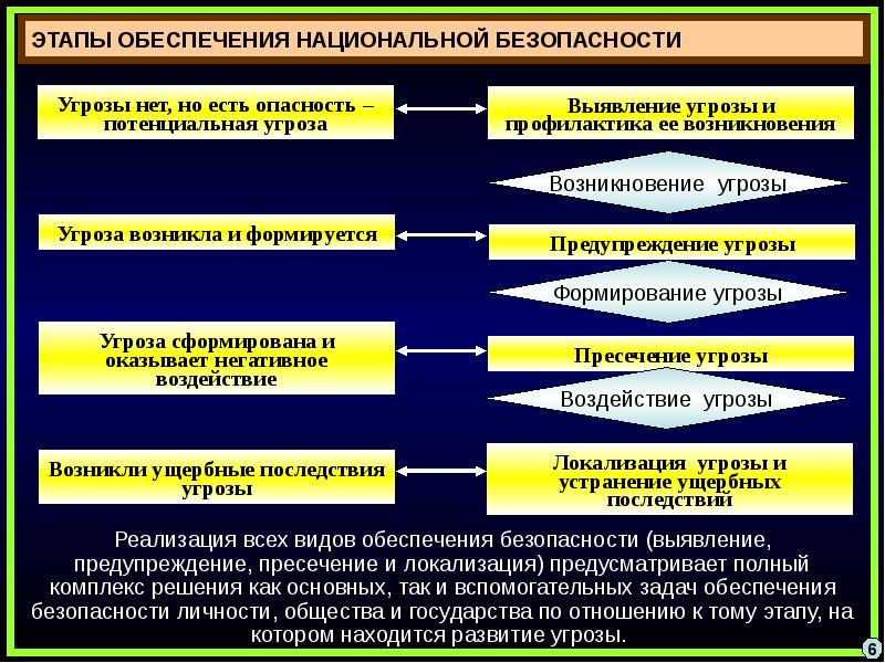 Схема военная угроза и военная безопасность