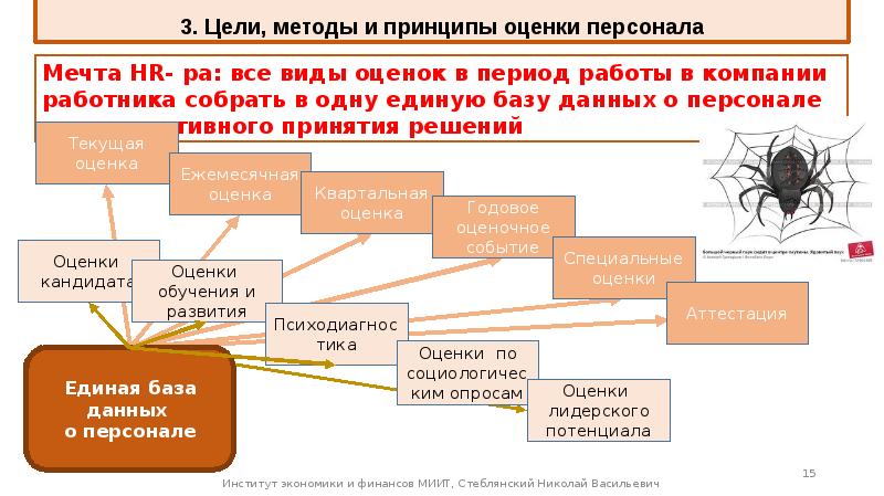 Презентация на тему методы оценки персонала