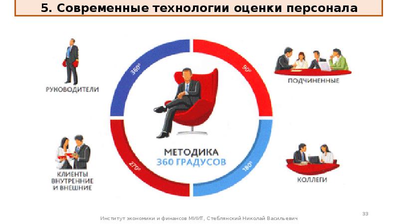 Оценка персонала презентация