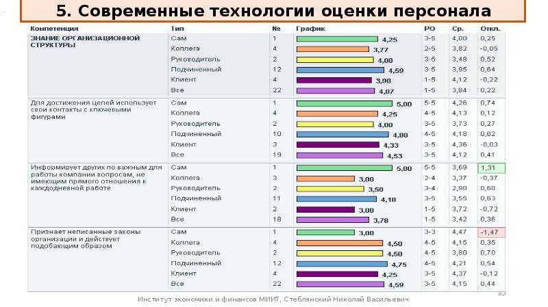 Показатели персонала. Современные технологии оценки. Оценка технологий. Рынок оценки персонала в России. Современные технологии оценки Самара.