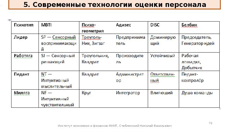 Оценка технологий. Современные технологии оценки Самара.