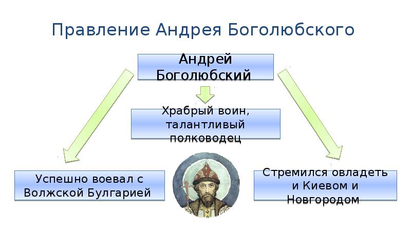 Политические центры руси